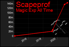 Total Graph of Scapeprof