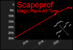 Total Graph of Scapeprof