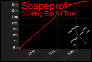 Total Graph of Scapeprof