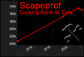 Total Graph of Scapeprof