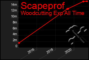 Total Graph of Scapeprof