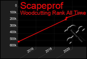 Total Graph of Scapeprof