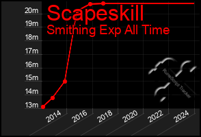 Total Graph of Scapeskill