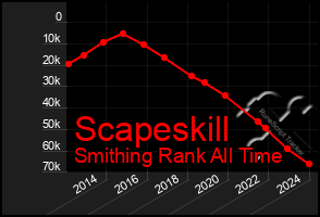 Total Graph of Scapeskill