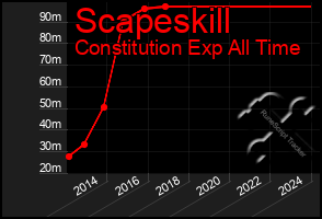 Total Graph of Scapeskill