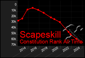 Total Graph of Scapeskill