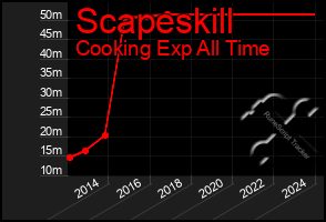 Total Graph of Scapeskill