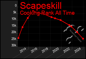 Total Graph of Scapeskill