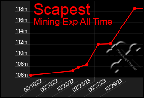 Total Graph of Scapest