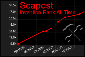 Total Graph of Scapest