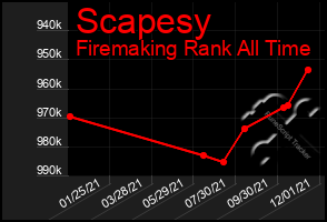 Total Graph of Scapesy