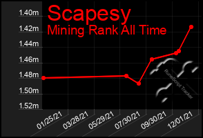 Total Graph of Scapesy