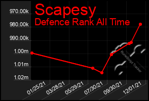 Total Graph of Scapesy