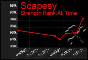Total Graph of Scapesy