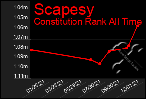Total Graph of Scapesy