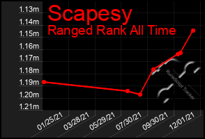 Total Graph of Scapesy