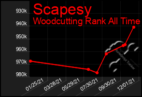 Total Graph of Scapesy