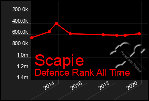 Total Graph of Scapie