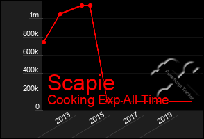 Total Graph of Scapie