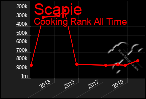 Total Graph of Scapie