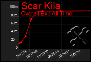 Total Graph of Scar Kila