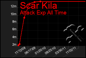 Total Graph of Scar Kila