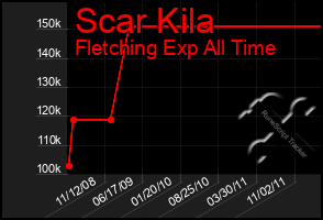 Total Graph of Scar Kila