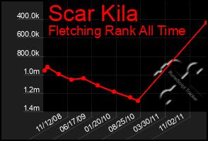 Total Graph of Scar Kila