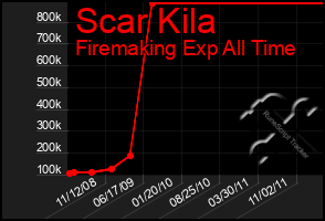 Total Graph of Scar Kila