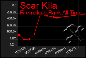 Total Graph of Scar Kila