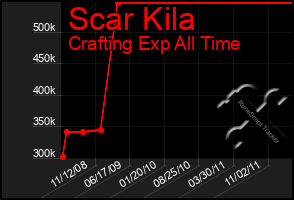 Total Graph of Scar Kila