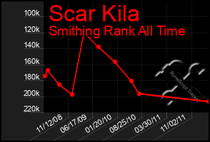 Total Graph of Scar Kila