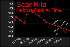 Total Graph of Scar Kila