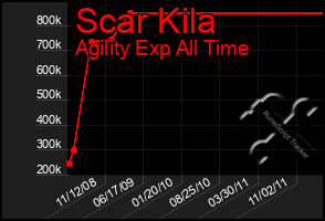 Total Graph of Scar Kila