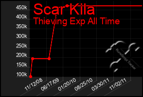 Total Graph of Scar Kila