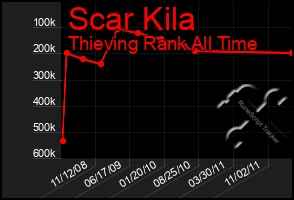 Total Graph of Scar Kila