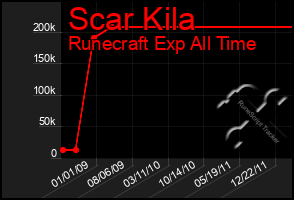 Total Graph of Scar Kila