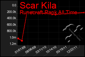 Total Graph of Scar Kila