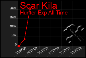 Total Graph of Scar Kila