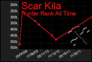 Total Graph of Scar Kila