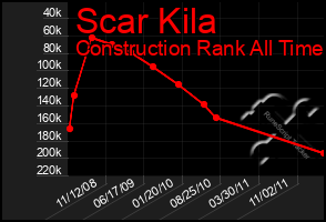 Total Graph of Scar Kila