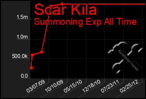 Total Graph of Scar Kila