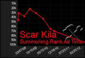 Total Graph of Scar Kila