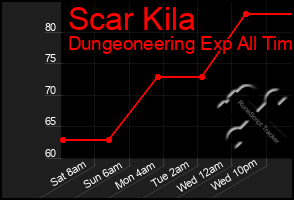 Total Graph of Scar Kila