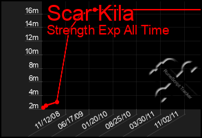 Total Graph of Scar Kila