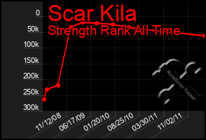 Total Graph of Scar Kila