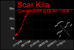 Total Graph of Scar Kila