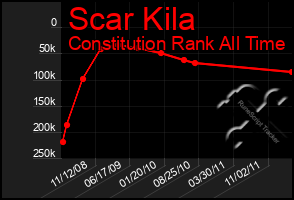 Total Graph of Scar Kila