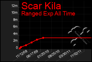 Total Graph of Scar Kila