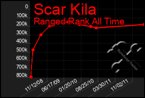 Total Graph of Scar Kila